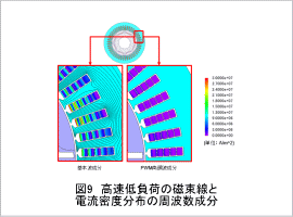 図9　高速低負荷の磁束線と電流密度分布の周波数成分