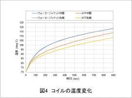 図4　コイルの温度変化