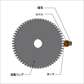 速度センサーの磁界解析