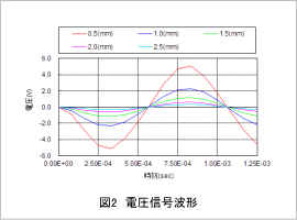 図2 電圧信号波形
