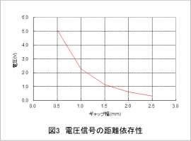 図3 電圧信号の距離依存性