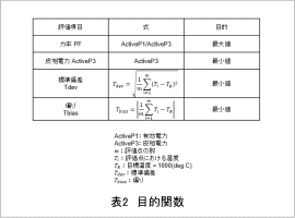 表2　目的関数