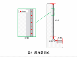 図2　温度評価点