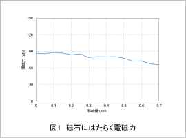 図1　磁石にはたらく電磁力