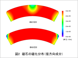 図2　磁石の磁化分布（径方向成分）