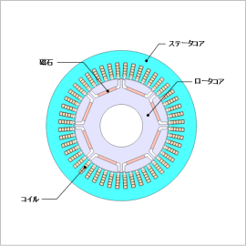 PWMを考慮したIPMモータの鉄損解析～変調方式の違いによる評価～