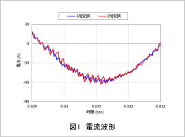 図1　電流波形