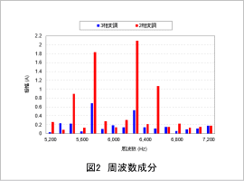 図2　周波数成分