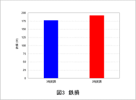 図3　鉄損