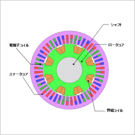 巻線界磁型同期モータの最大効率を得る電流条件の解析