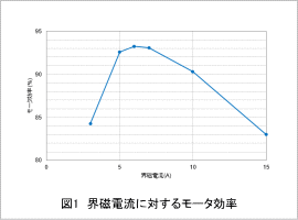 図1　界磁電流に対するモータ効率