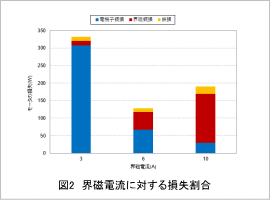 図2　界磁電流に対する損失割合