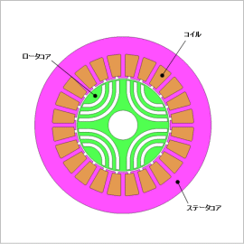 シンクロナスリラクタンスモータのトポロジー最適化