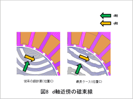 図8　d軸近傍の磁束線