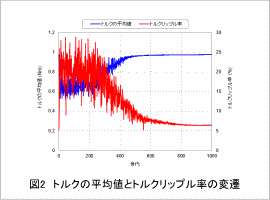 図2　トルクの平均値とトルクリップル率の変遷