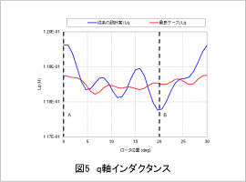 図5　q軸インダクタンス