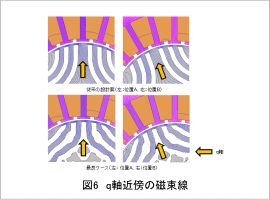 図6　q軸近傍の磁束線