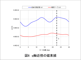 図7　d軸インダクタンス