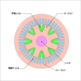 巻線界磁型同期モータの効率マップ作成