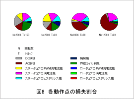 図8　各動作点の損失割合