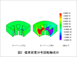 図2 磁束密度分布回転軸成分