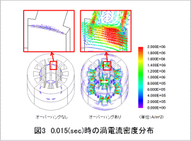 図3 0.015(sec)時の渦電流密度分布