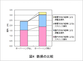 図4 鉄損の比較