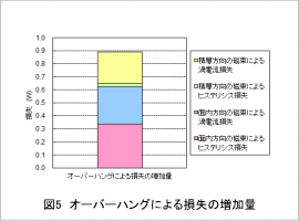 図5 オーバーハングによる損失の増加量