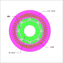 [JAC294] 部品温度、応力の評価を含めた巻線界磁型同期モータの設計探査