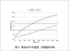 図3　部品の平均温度（初期設計案）