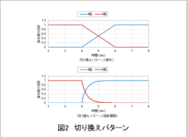 図2　切り換えパターン