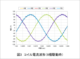 図3　コイル電流波形（8極駆動時）