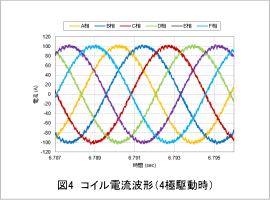 図4　コイル電流波形（4極駆動時）