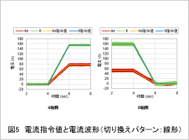 図5　電流指令値と電流波形（切り換えパターン：線形）