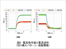 図6　電流指令値と電流波形（切り換えパターン：指数関数）