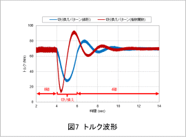 図7　トルク波形