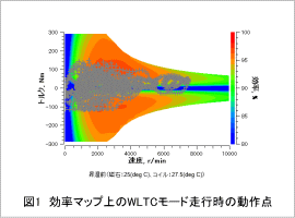 図1　効率マップ上のWLTCモード走行時の動作点