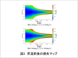 図3　昇温前後の損失マップ