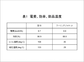 表1　電費、効率、部品温度