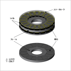 代理モデルを援用したアキシャルギャップ型モータの形状最適化