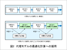 図2　代理モデルの最適化計算への援用