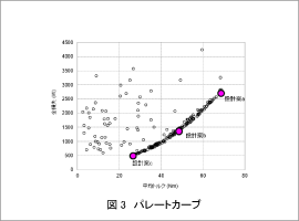 図3　代理モデル援用時のパレートカーブ比較