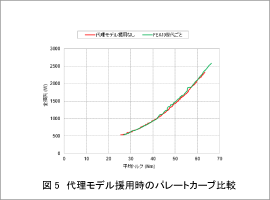 図5　パレートカーブ