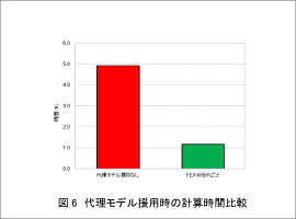 図6　パレートカーブ上の設計案