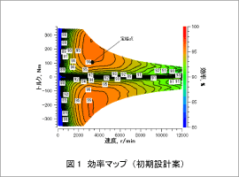 図1　効率マップ（初期設計案）