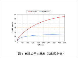 図3　部品の平均温度（初期設計案）