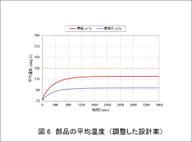 図6　部品の平均温度（調整した設計案）