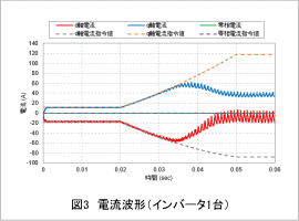 図3　電流波形（インバータ1台）