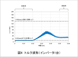 図4　トルク波形（インバータ1台）