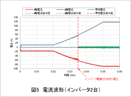 図5　電流波形（インバータ2台）